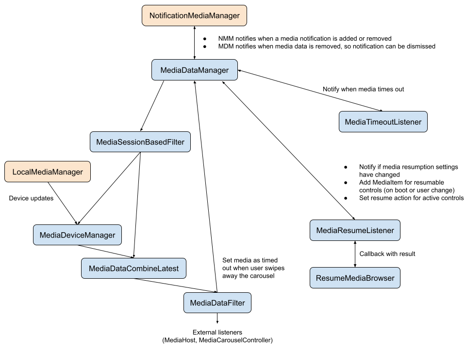 media controls pipeline