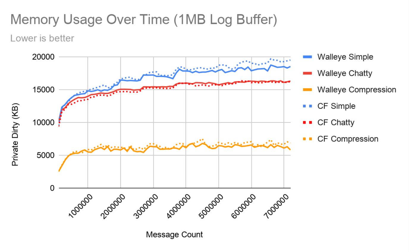 Memory Usage