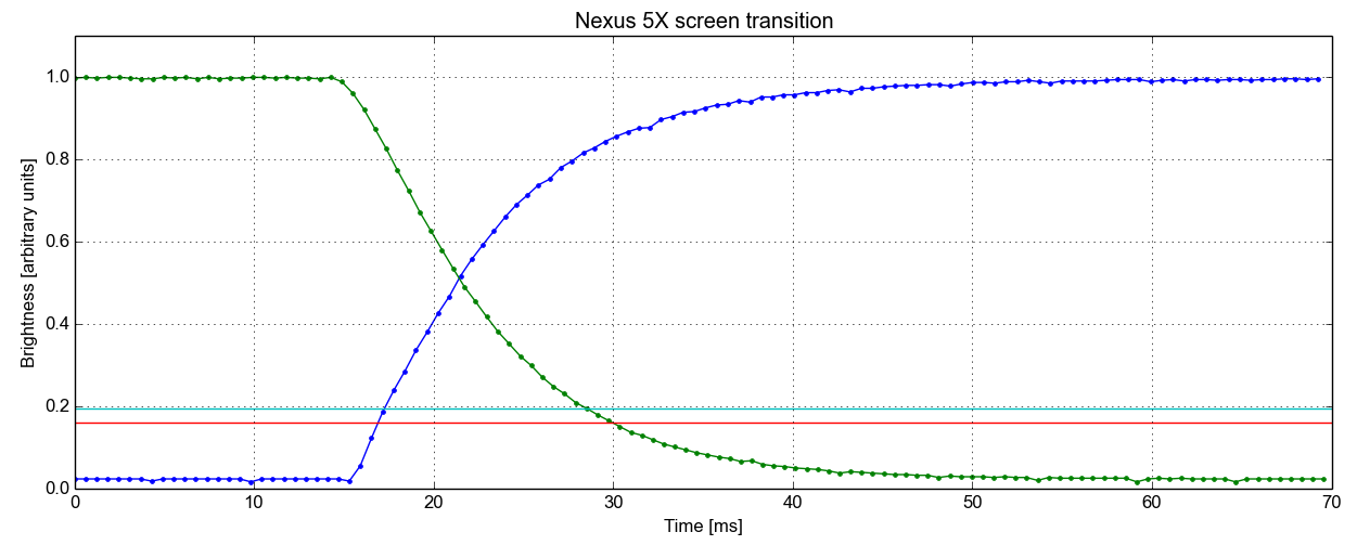 Example plot of brightness as a function of time