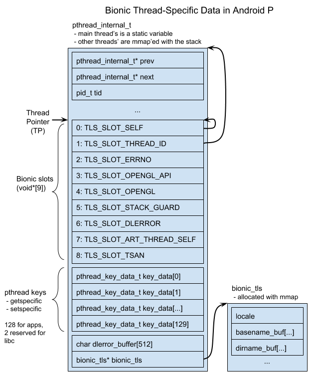 Bionic TLS Layout in Android P