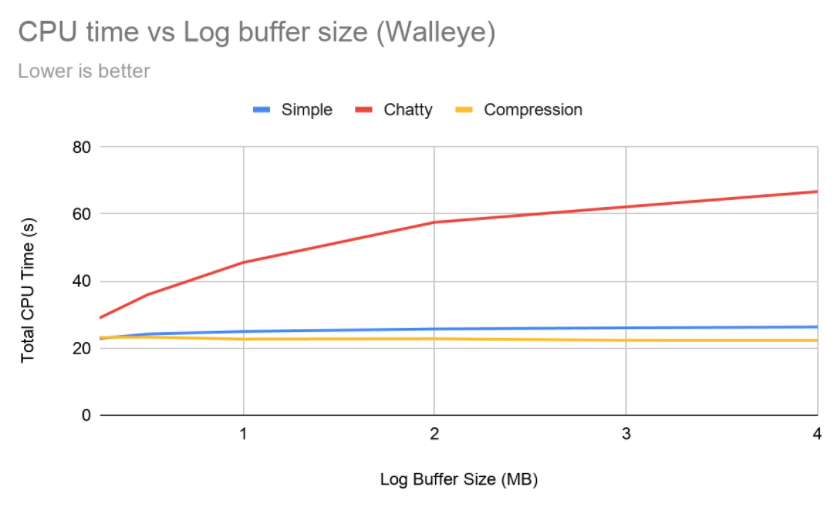 CPU Time Walleye