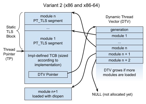 TLS Variant 2 Layout