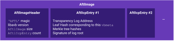 Overview of AftlIcpHeader and AftlIcpEntry