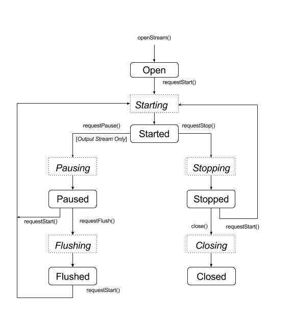 Oboe Lifecycle