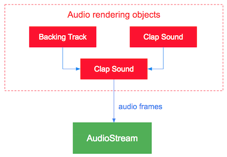 Audio rendering