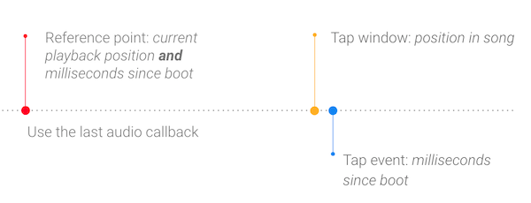 Audio/UI synchronization