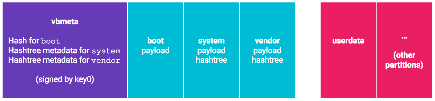 AVB with boot, system, and vendor