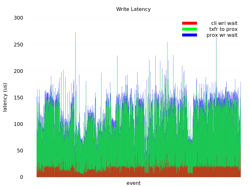 lws detailed latency example plot