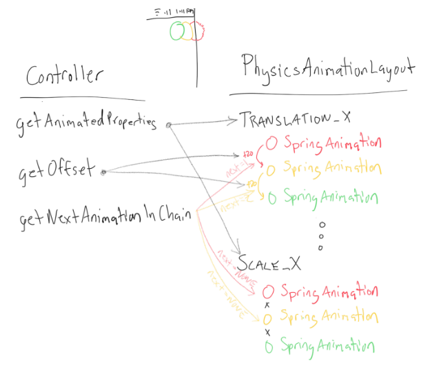 Diagram of how animations are configured using the controller's configuration methods.