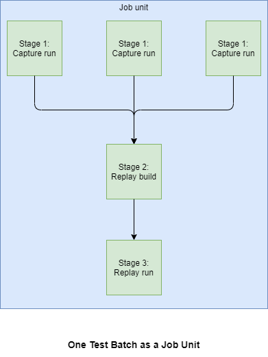 A test batch as a job unit