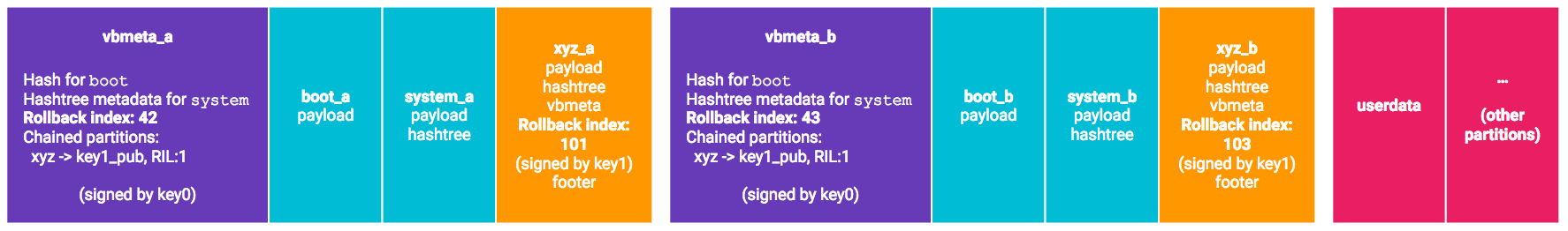 AVB with A/B partitions