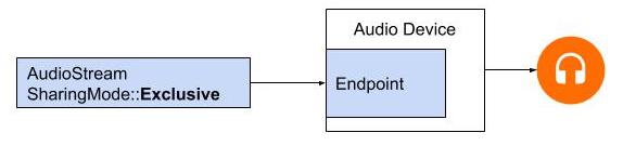 Oboe exclusive sharing mode diagram