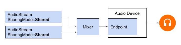 Oboe exclusive sharing mode diagram